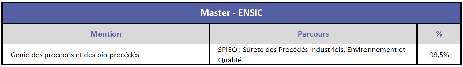 ENSIC - Taux Réussite Masters