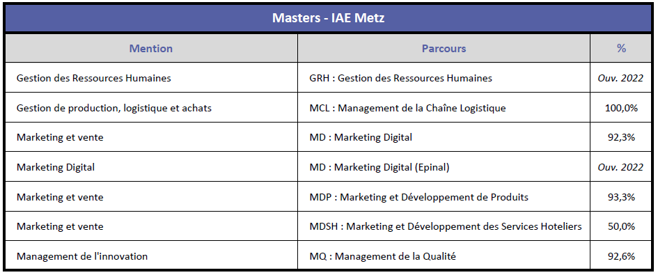 IAE Metz - Taux Réussite Masters