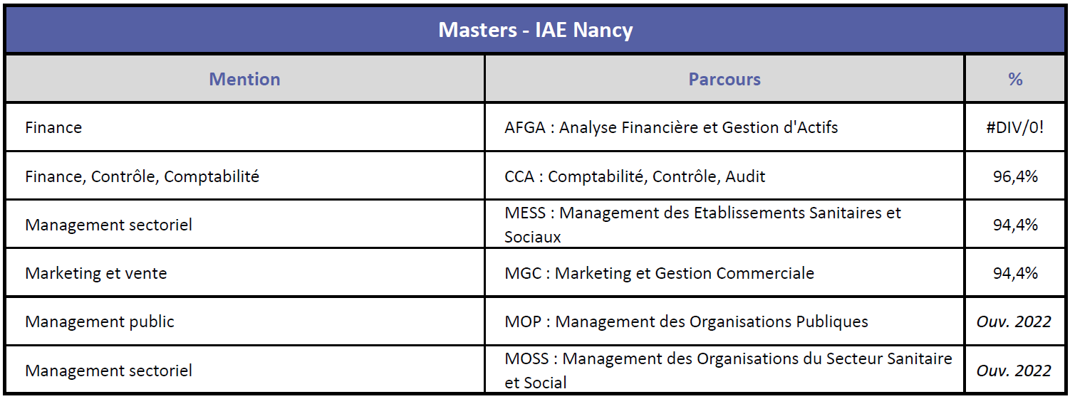 IAE Nancy - Taux Réussite Masters