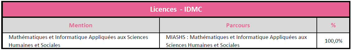 IDMC Nancy - Taux Réussite Licences