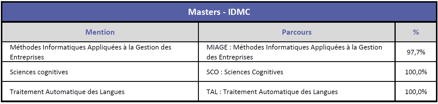 IDMC Nancy - Taux Réussite Masters