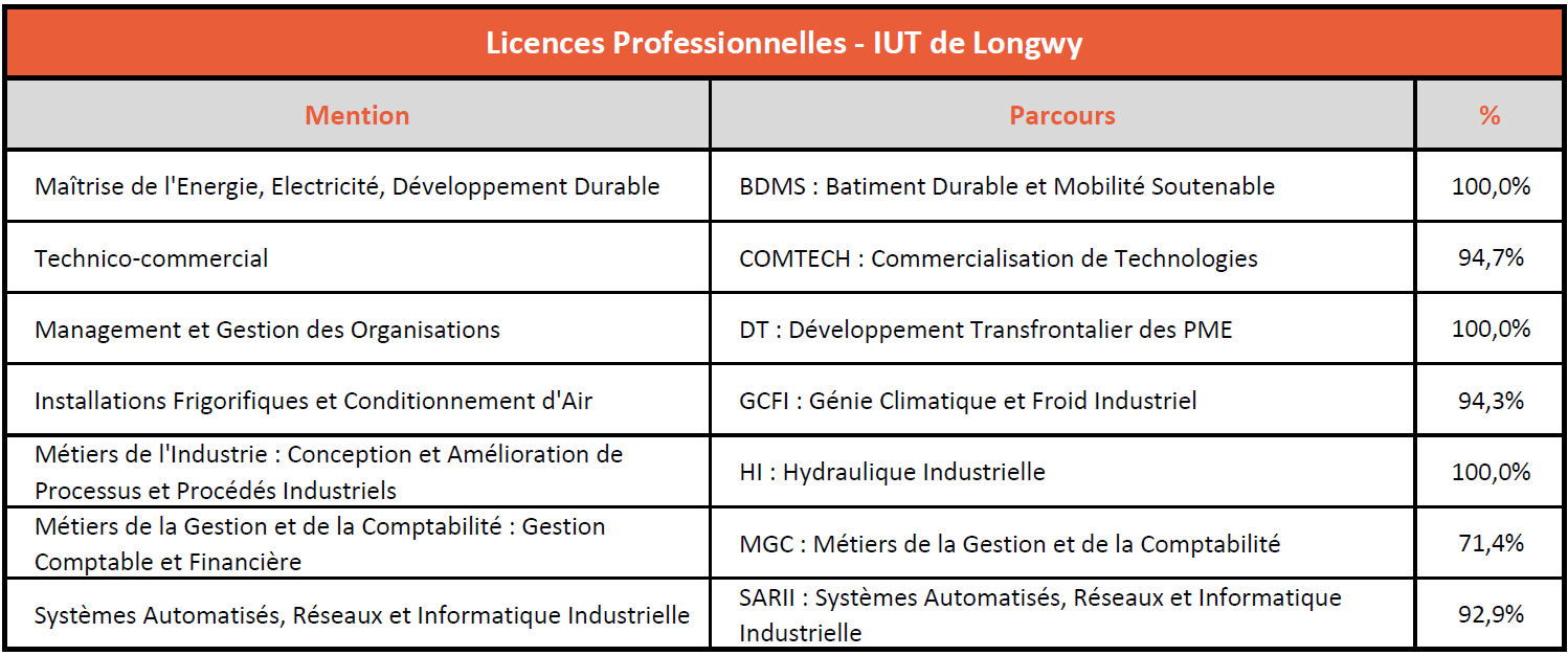 IUT Longwy - Taux Réussite Licences Pro