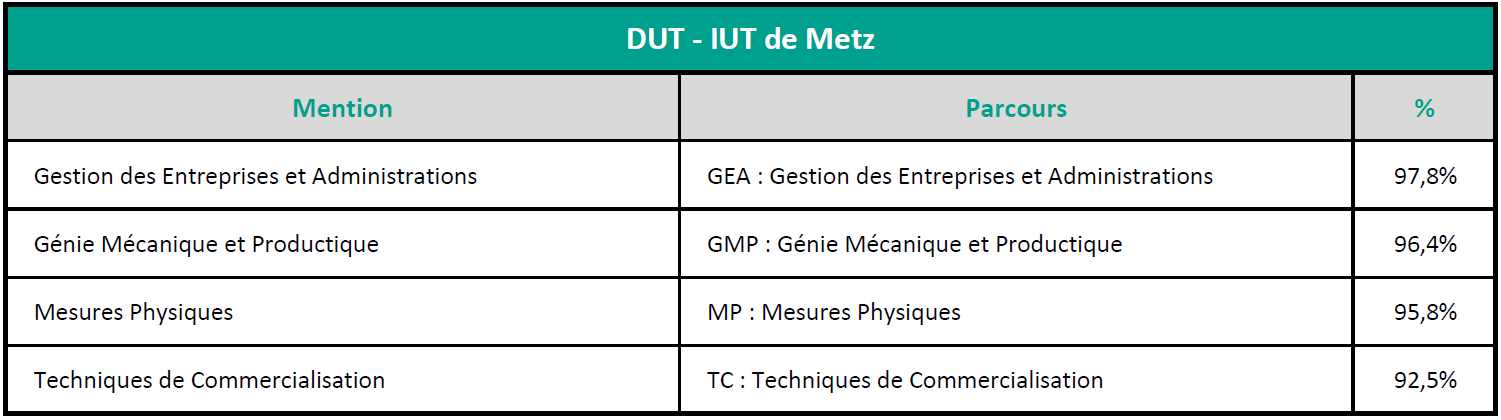 IUT Metz - Taux Réussite DUT