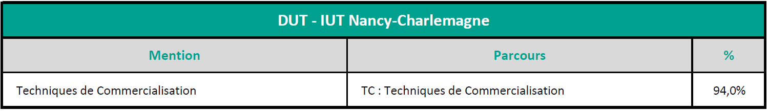 IUT Nancy Charlemagne - Taux Réussite DUT