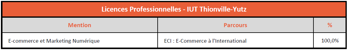 IUT Thionville/Yutz - Taux Réussite Licences Pro
