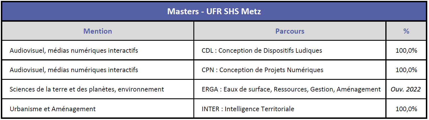 SHS Metz - Taux Réussite Masters