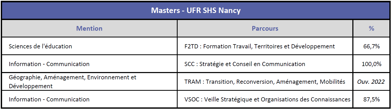 SHS Nancy - Taux Réussite Masters