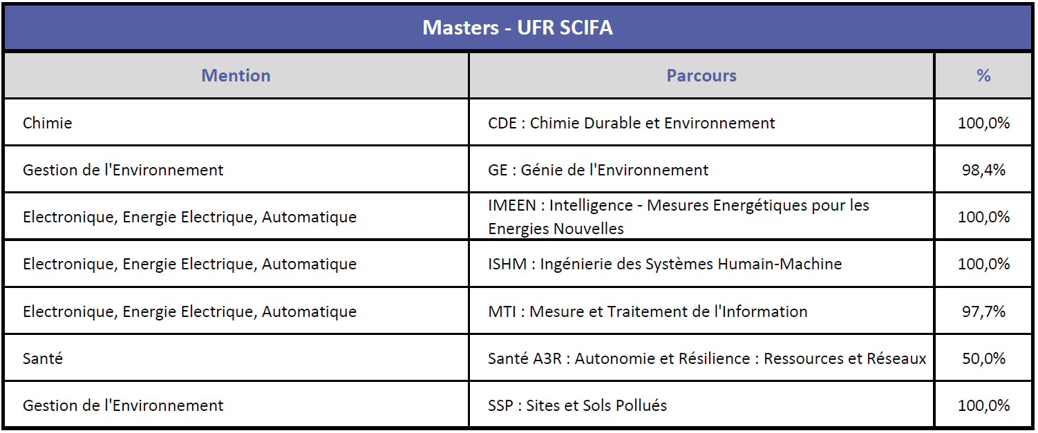 SciFA Metz - Taux Réussite Masters